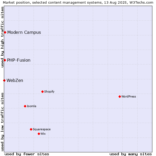Market position of Modern Campus vs. PHP-Fusion vs. WebZen