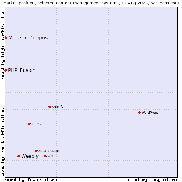 Market position of Weebly vs. Modern Campus vs. PHP-Fusion