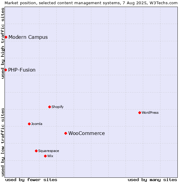 Market position of WooCommerce vs. Modern Campus vs. PHP-Fusion
