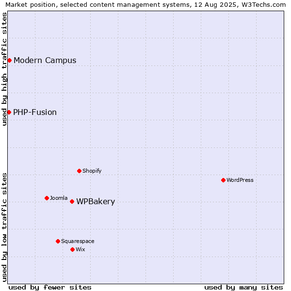 Market position of WPBakery vs. Modern Campus vs. PHP-Fusion