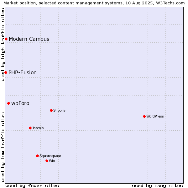 Market position of wpForo vs. Modern Campus vs. PHP-Fusion