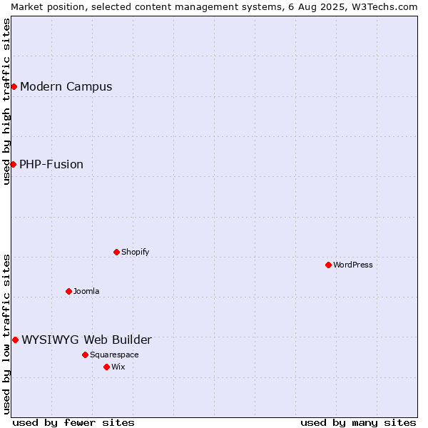 Market position of WYSIWYG Web Builder vs. Modern Campus vs. PHP-Fusion