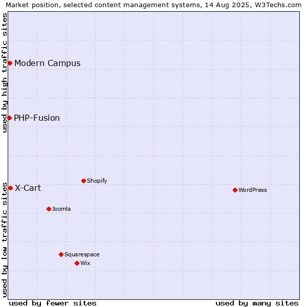 Market position of X-Cart vs. Modern Campus vs. PHP-Fusion