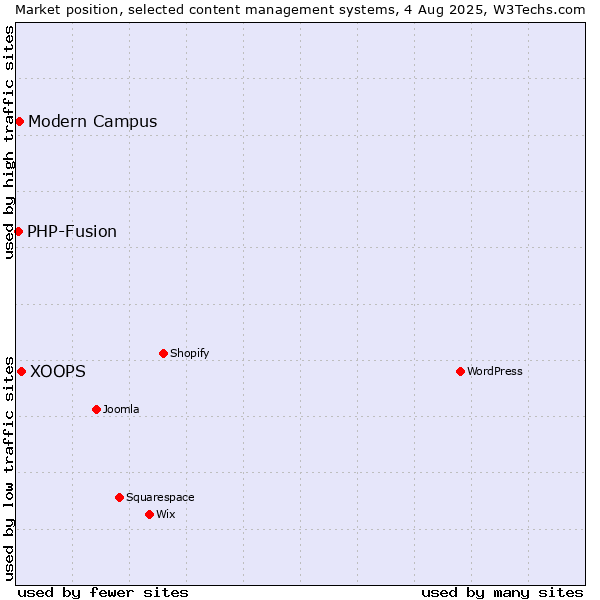 Market position of XOOPS vs. Modern Campus vs. PHP-Fusion