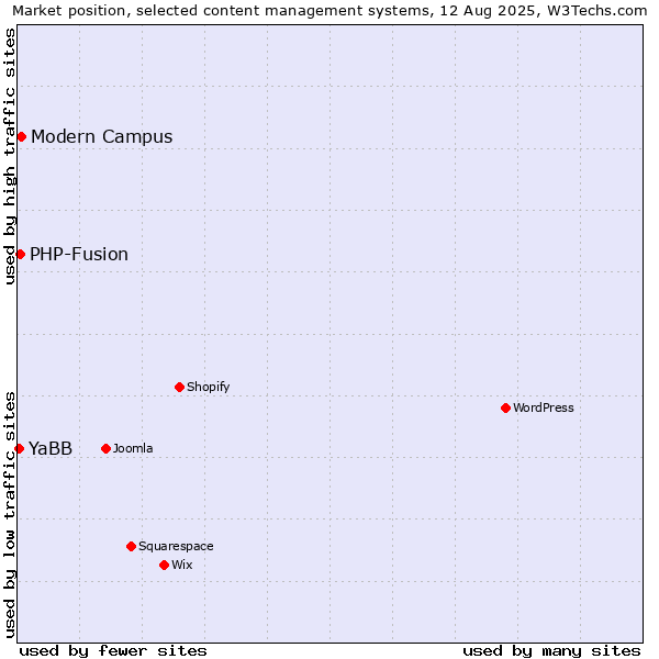 Market position of Modern Campus vs. PHP-Fusion vs. YaBB