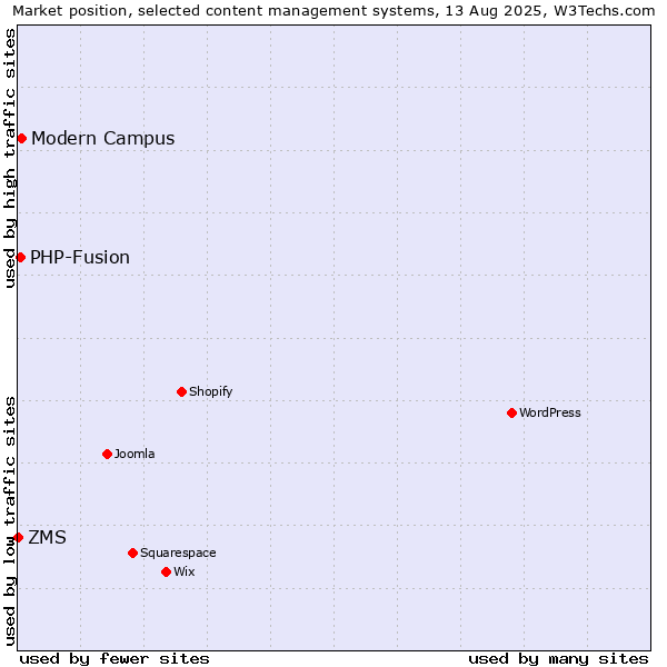Market position of Modern Campus vs. PHP-Fusion vs. ZMS