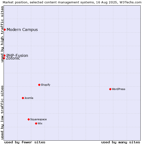 Market position of Modern Campus vs. PHP-Fusion vs. Zotonic