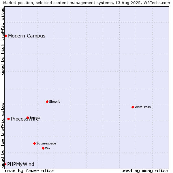 Market position of ProcessWire vs. Modern Campus vs. PHPMyWind