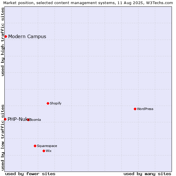 Market position of Modern Campus vs. PHP-Nuke