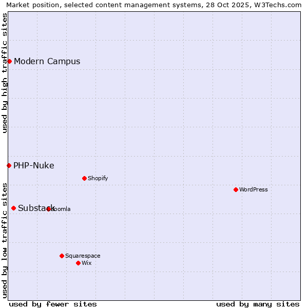Market position of Substack vs. Modern Campus vs. PHP-Nuke