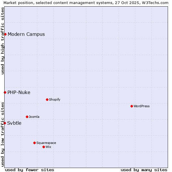 Market position of Modern Campus vs. PHP-Nuke vs. Svbtle