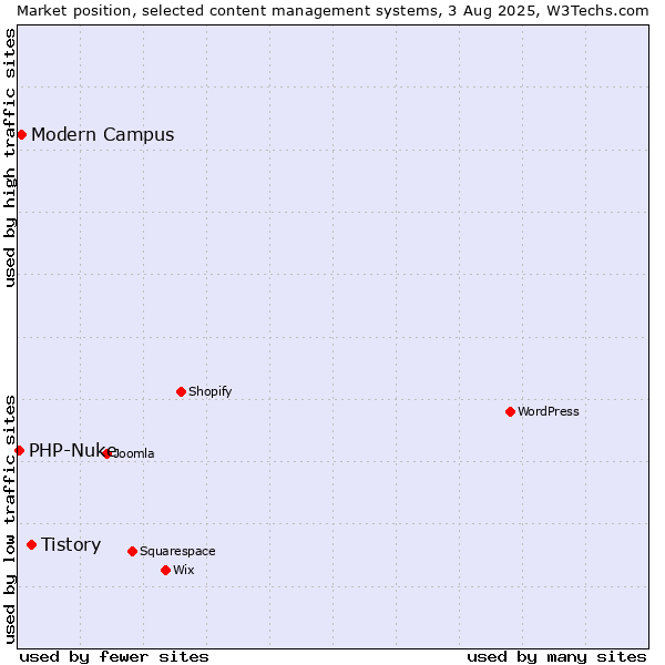 Market position of Tistory vs. Modern Campus vs. PHP-Nuke