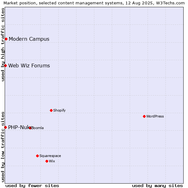 Market position of Modern Campus vs. PHP-Nuke vs. Web Wiz Forums