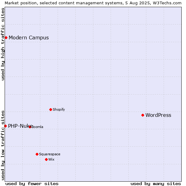 Market position of WordPress vs. Modern Campus vs. PHP-Nuke