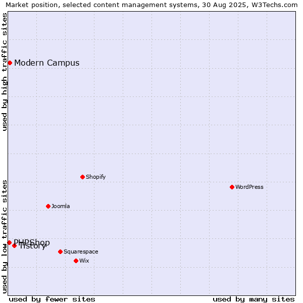 Market position of Tistory vs. Modern Campus vs. PHPShop