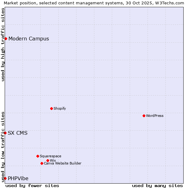 Market position of Modern Campus vs. SX CMS vs. PHPVibe