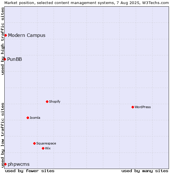 Market position of Modern Campus vs. phpwcms vs. PunBB