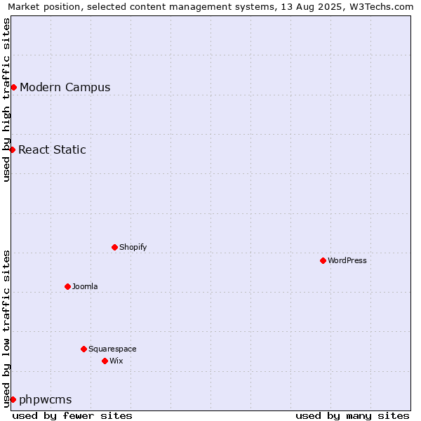 Market position of Modern Campus vs. phpwcms vs. React Static
