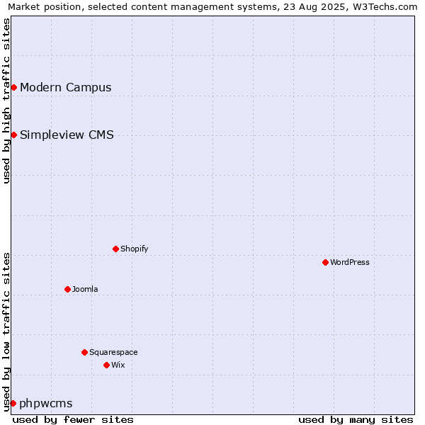 Market position of Simpleview CMS vs. Modern Campus vs. phpwcms