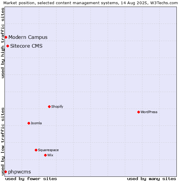Market position of Sitecore CMS vs. Modern Campus vs. phpwcms