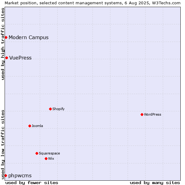 Market position of VuePress vs. Modern Campus vs. phpwcms