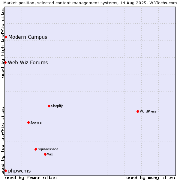 Market position of Modern Campus vs. phpwcms vs. Web Wiz Forums