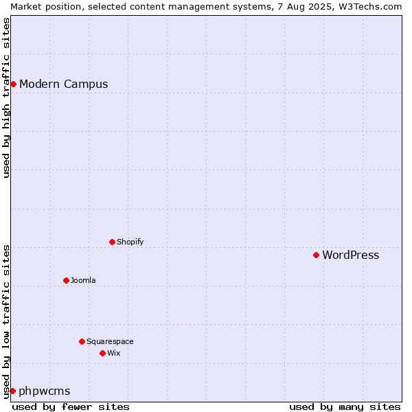 Market position of WordPress vs. Modern Campus vs. phpwcms
