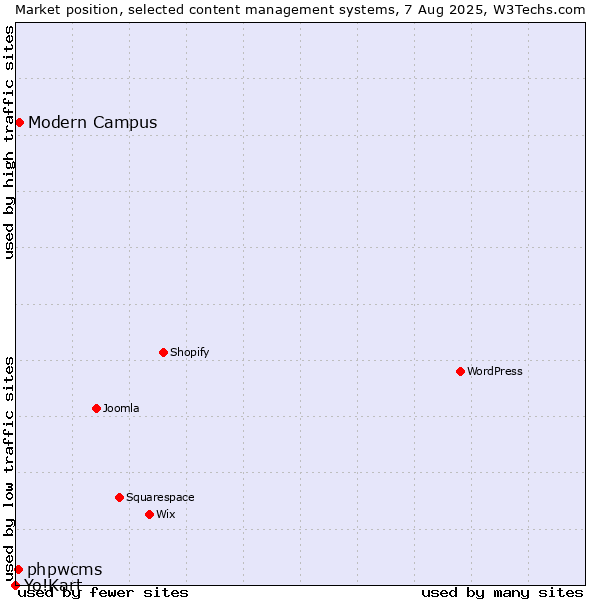 Market position of Modern Campus vs. phpwcms vs. Yo!Kart
