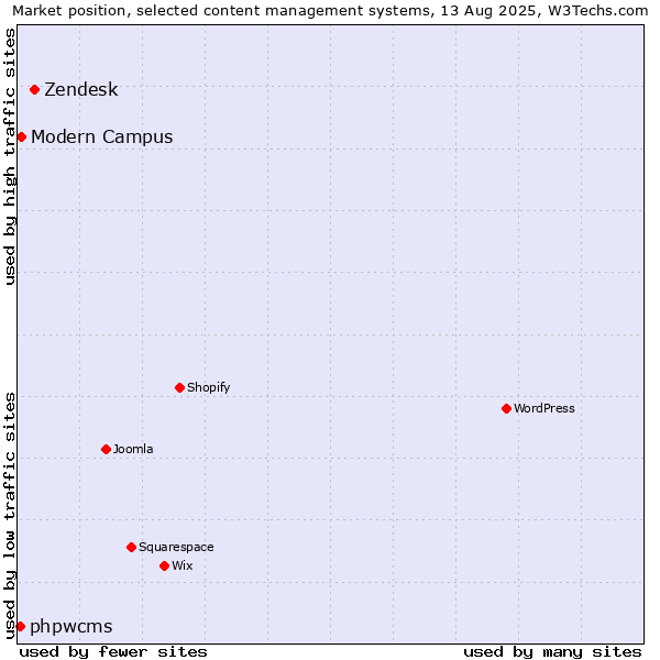 Market position of Zendesk vs. Modern Campus vs. phpwcms