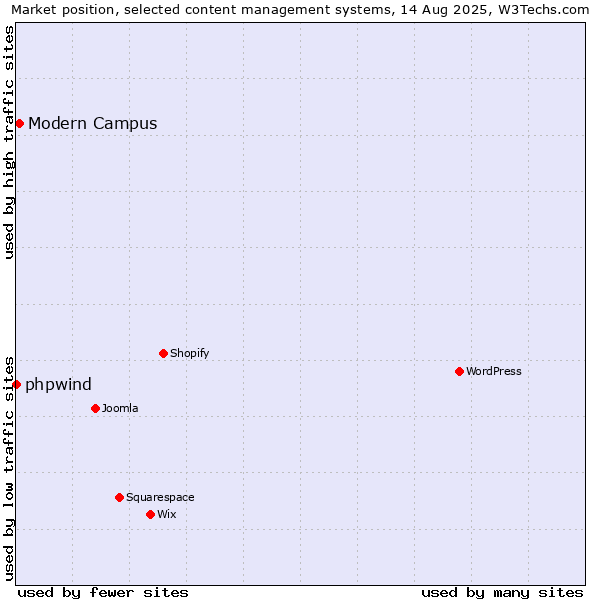 Market position of Modern Campus vs. phpwind