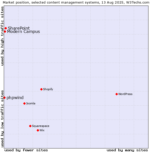 Market position of SharePoint vs. Modern Campus vs. phpwind