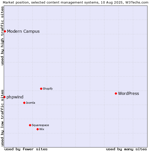 Market position of WordPress vs. Modern Campus vs. phpwind