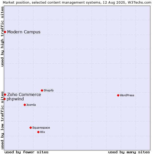 Market position of Zoho Commerce vs. Modern Campus vs. phpwind