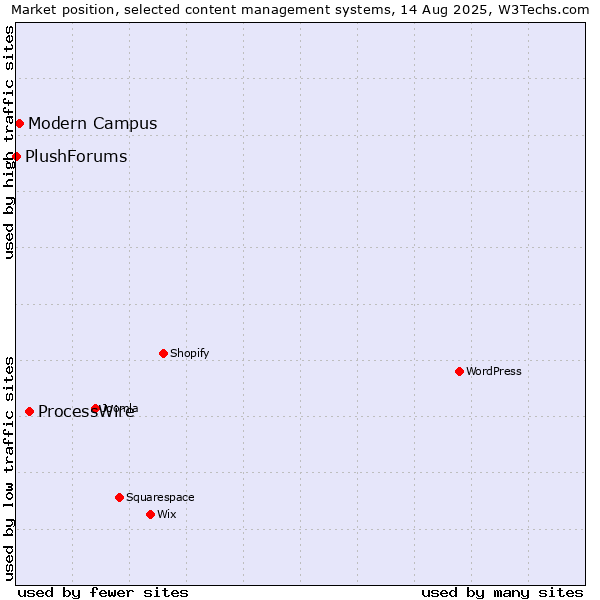 Market position of ProcessWire vs. Modern Campus vs. PlushForums