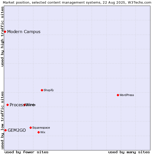 Market position of ProcessWire vs. GEM2GO vs. Modern Campus