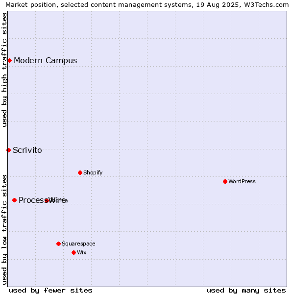 Market position of ProcessWire vs. Modern Campus vs. Scrivito