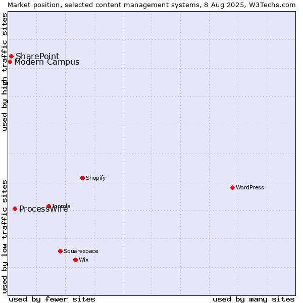 Market position of ProcessWire vs. SharePoint vs. Modern Campus