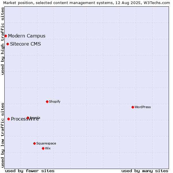 Market position of ProcessWire vs. Sitecore CMS vs. Modern Campus