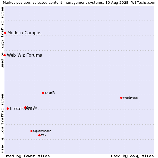 Market position of ProcessWire vs. Modern Campus vs. Web Wiz Forums