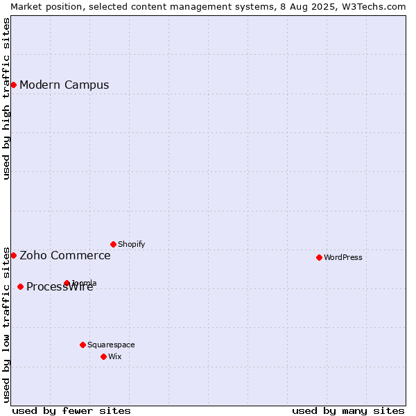 Market position of ProcessWire vs. Zoho Commerce vs. Modern Campus