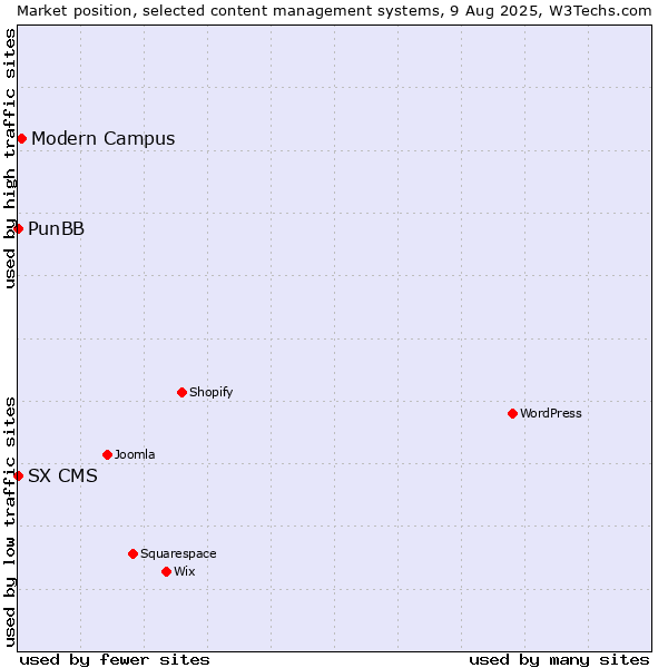 Market position of Modern Campus vs. PunBB vs. SX CMS