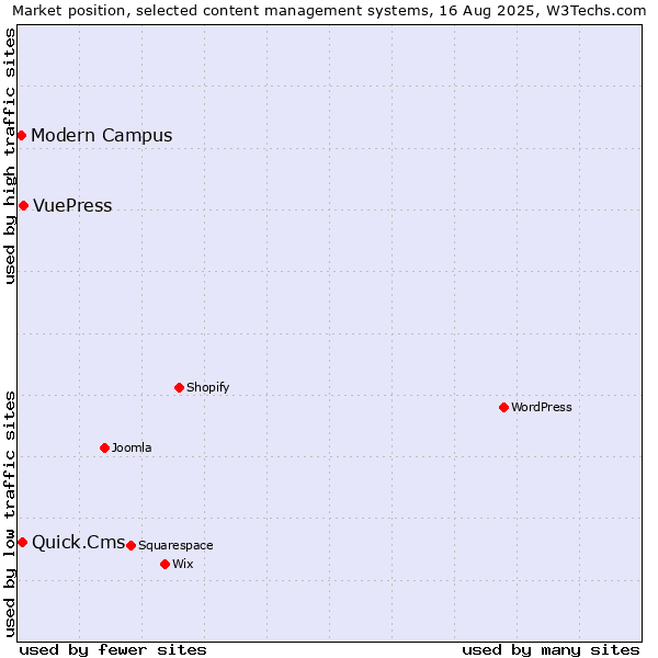 Market position of VuePress vs. Quick.Cms vs. Modern Campus