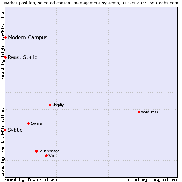 Market position of Modern Campus vs. React Static vs. Svbtle