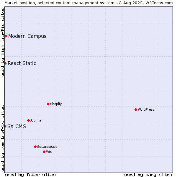 Market position of Modern Campus vs. React Static vs. SX CMS