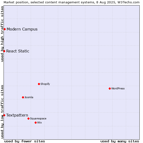 Market position of Modern Campus vs. Textpattern vs. React Static