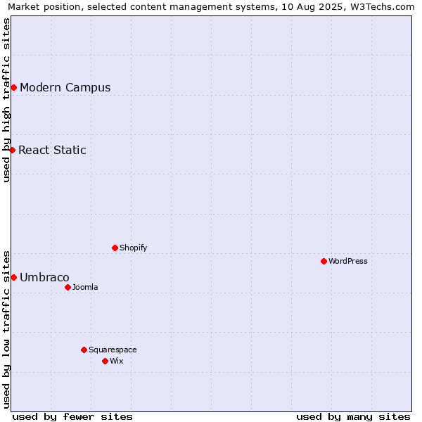Market position of Umbraco vs. Modern Campus vs. React Static