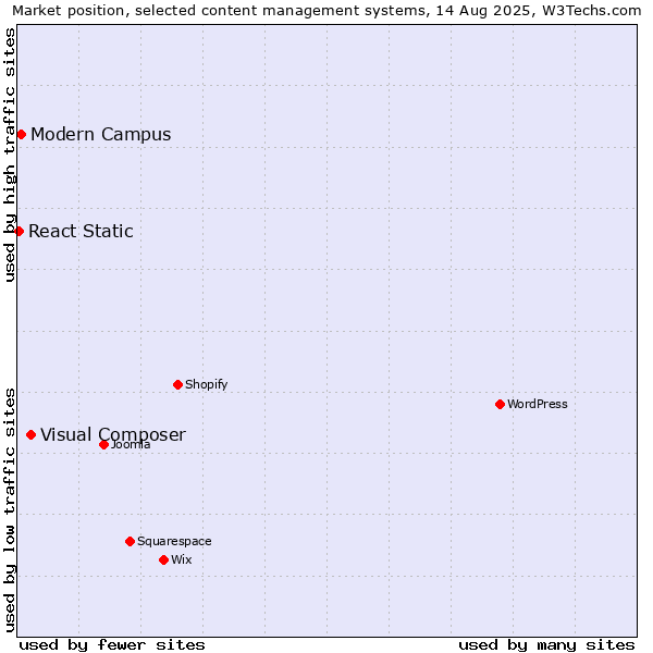 Market position of Visual Composer vs. Modern Campus vs. React Static