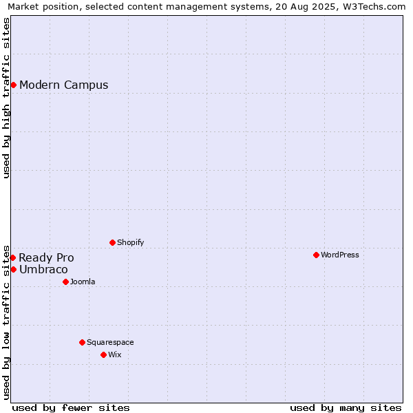 Market position of Umbraco vs. Modern Campus vs. Ready Pro