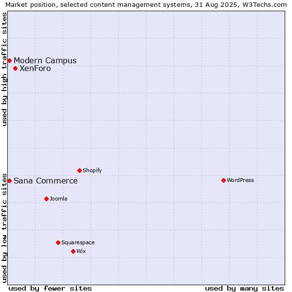 Market position of XenForo vs. Sana Commerce vs. Modern Campus