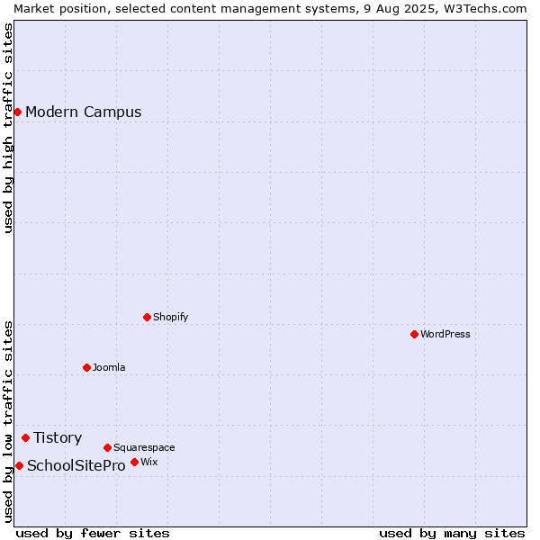 Market position of Tistory vs. SchoolSitePro vs. Modern Campus